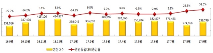 9월 車산업 생산 내수·수출 ↑ 완성차 해외공장 판매 ↓