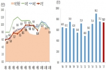 9월 주택매매거래량, 작년 비해 7.9%↓