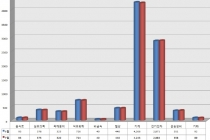 안산지역 공단 가동률 전월대비 1.4%P 하락