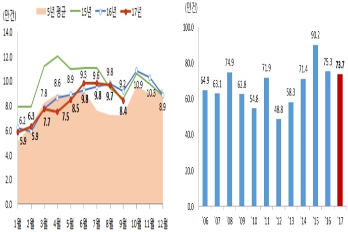 9월 주택매매거래량, 작년 비해 7.9%↓