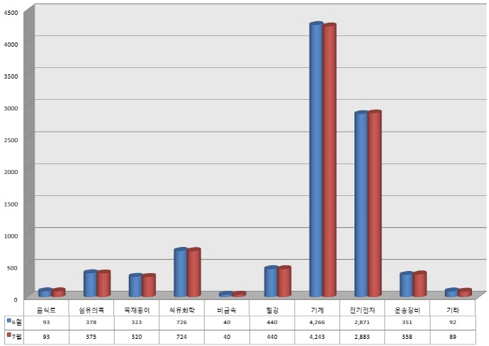 안산지역 공단 가동률 전월대비 1.4%P 하락