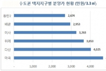 전국 82개 상가 분양, 전년 동기 대비 2배 가량 많아
