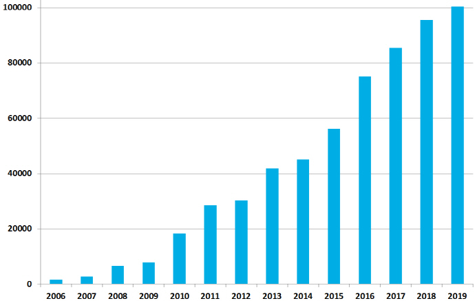 2차 성장기에 진입한 세계 태양광시장