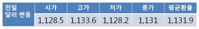[환율 전망] 원 달러 환율 엔화 약세 및 달러 강세에 1,130원대 초중반 중심 등락 전망