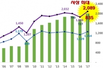 소재·부품 수출, 집계 이래 최대 실적 달성