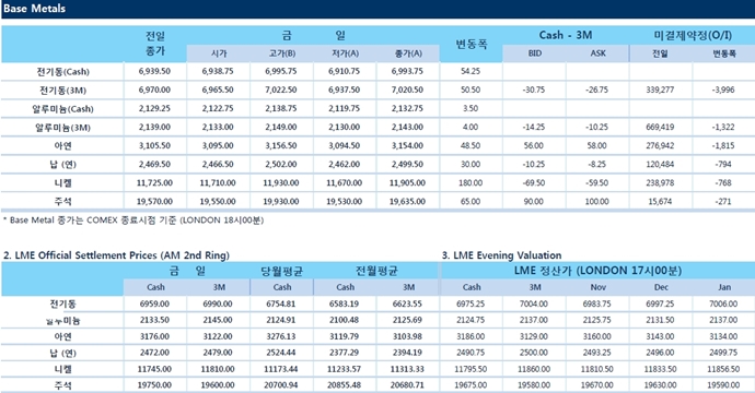[10월23일] 중국 9월 아연 생산량 전년대비 2.7% 하락(LME Daily Report)