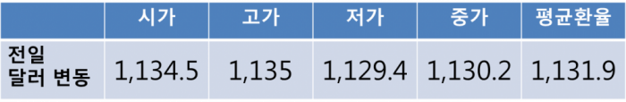 [환율전망] 엔화 가치 반등하며 안정세 되찾아…원 달러 환율 1,130원선 부근서 제한적 움직임 나타낼 전망