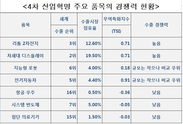 한국, ICT 제품 경쟁력 높지만 4차 산업혁명 품목 ‘미흡’