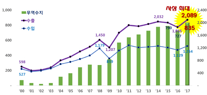 소재·부품 수출, 집계 이래 최대 실적 달성