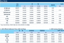 [10월24일] 유로존·독일· 미국 제조업 PMI 모두 예상치 상회(LME Daily Report)