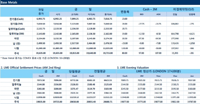 [10월24일] 유로존·독일· 미국 제조업 PMI 모두 예상치 상회(LME Daily Report)
