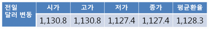 [환율 전망] 달러 엔 환율 하락에 원 달러 환율 무거운 흐름 보였으나 금일 1,130원선 중심 등락 전망