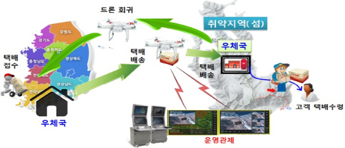 정부, 드론 물품 배송 상용화 잰걸음