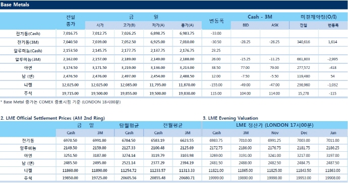 [10월26일] LME 비철금속 혼조세로 마감(LME Daily Report)