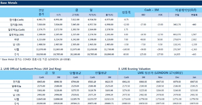 [10월26일] ECB 기준금리 0%로 동결LME Daily Report)