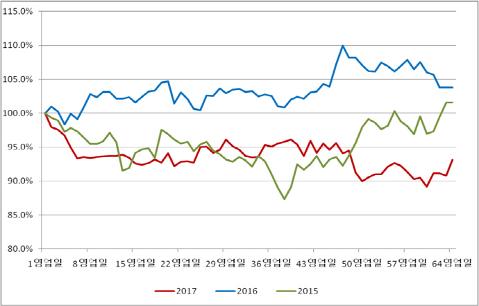 창원메카지수 시가총액 1조원 이상, 6개 기업