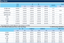 [10월30일] Copper, 달러하락에 힘입어 소폭 상승(LME Daily Report)