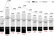 미국수출 ‘산업기계, 공구 및 금형’ 호조