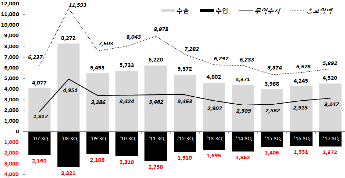 미국수출 ‘산업기계, 공구 및 금형’ 호조