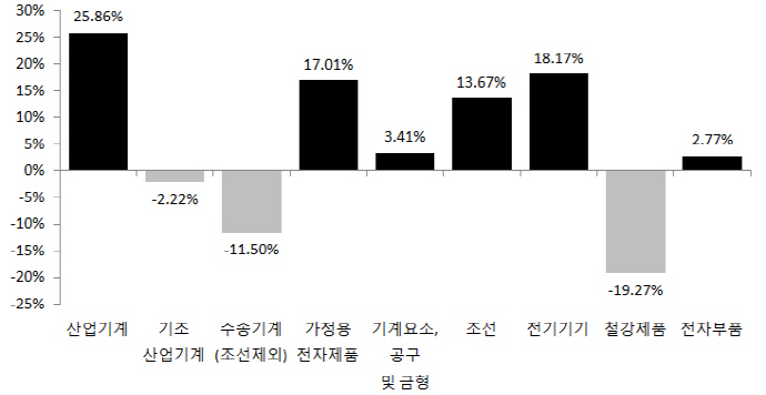 미국수출 ‘산업기계, 공구 및 금형’ 호조