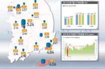 토지 거래량 공장용지와 임야 상승폭 커