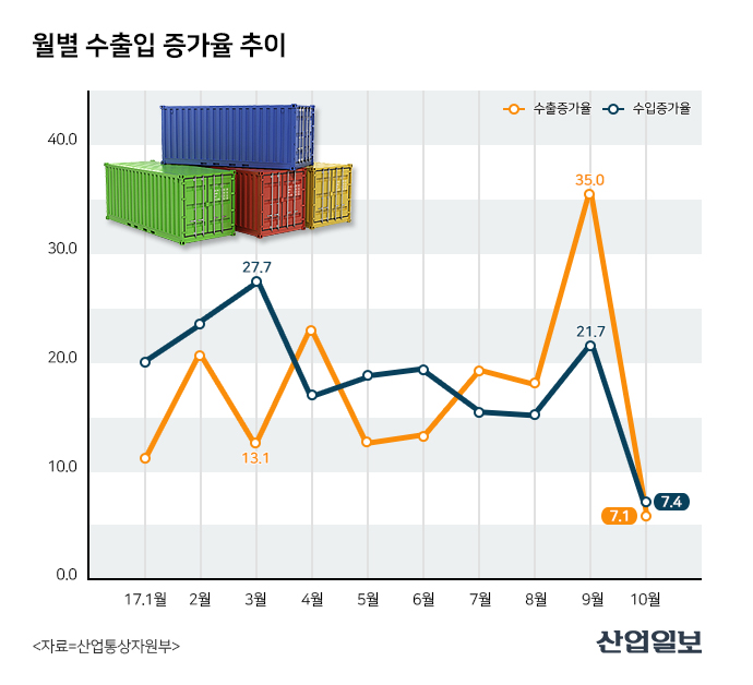 10월 황금연휴에도 수출 한 자릿 수 ‘증가’…일반기계 수출은 ‘악화’