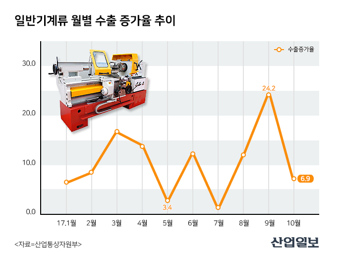 10월 황금연휴에도 수출 한 자릿 수 ‘증가’…일반기계 수출은 ‘악화’