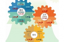 9월 전산업생산, 건설업↓서비스업·광공업↑…0.9% 증가