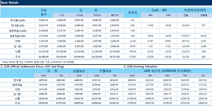 [11월2일] Nickel 차익실현 매도세 증가에 소폭 하락(LME Daily Report)