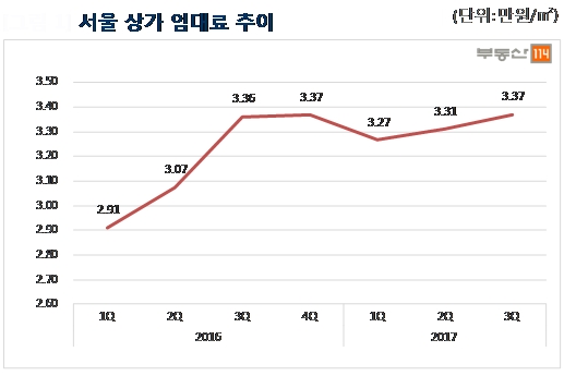 3분기 상권 동향 한산한 분위기 속 ‘호가’ 여전