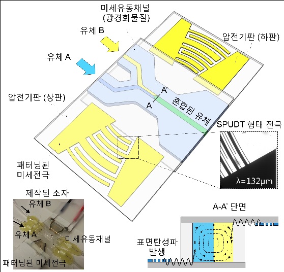 파동에너지 기반 미세유체소자 기술 개발