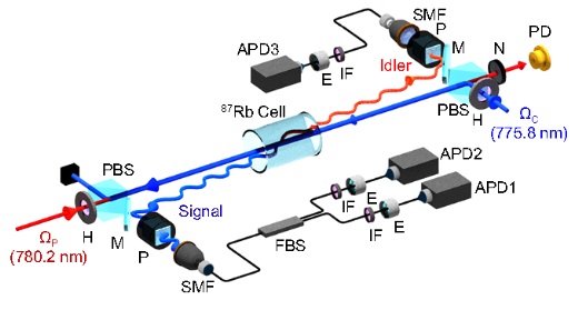 독립된 광자쌍 사이의 고효율 양자간섭 측정 가능해져