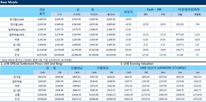 [11월3일] Nickel 전기자동차 수요에 힘입어 추가 상승(LME Daily Report)