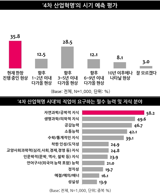 4차 산업혁명 시대의 ‘교육’과 ‘직업’ 전망 어떻게 변할까
