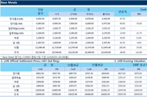 [11월6일] 전기차, 구리와 니켈 의존도 높아(LME Daily Report)