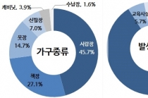 ‘가구 넘어짐’어린이 안전사고, 벽고정장치 필요