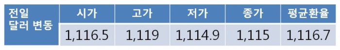 [환율 전망] 트럼프 방한에 원 달러 환율 1,110원대 초반 하락…원화 강세 재료 부각되며 하락 압력 받을 전망