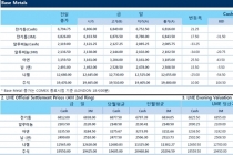 [11월8일] 달러약세 불구 비철금속 선물 소폭 상승(LME Daily Report)