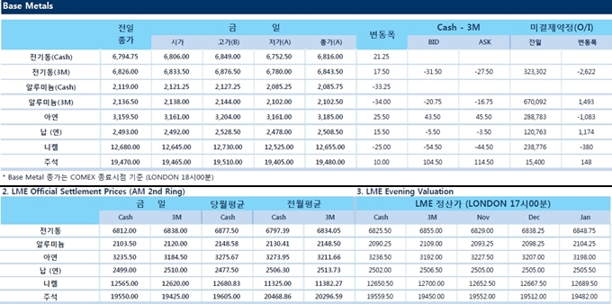 [11월8일] 달러약세 불구 비철금속 선물 소폭 상승(LME Daily Report)