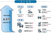 국내 기계장비 제조업 공급, 국산과 수입 모두 증가