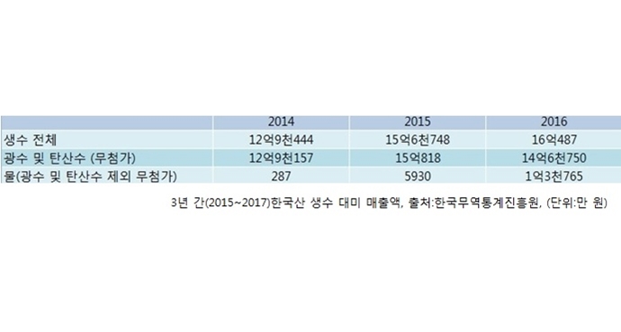 건강한 먹거리 수요가 ‘물시장’ 장악한다