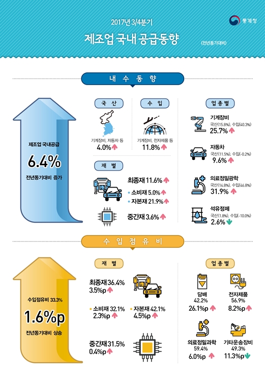 국내 기계장비 제조업 공급, 국산과 수입 모두 증가