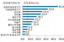 수출 호조, 경제성장률·수출 기여율 5년만에 최고치