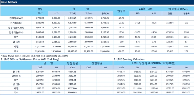 [11월10일] 미국 세제개편 지연 우려로 달러 하락(LME Daily Report)