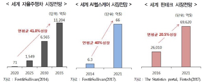 4차 산업혁명 시대, 규제샌드박스·규제프리존 특별법 개정 추진해야