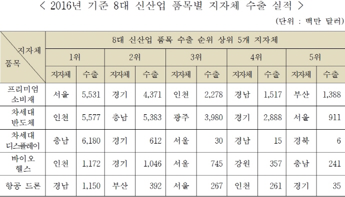 로봇·항공드론·에너지신산업 수출액 가장 높은 곳 '충남'