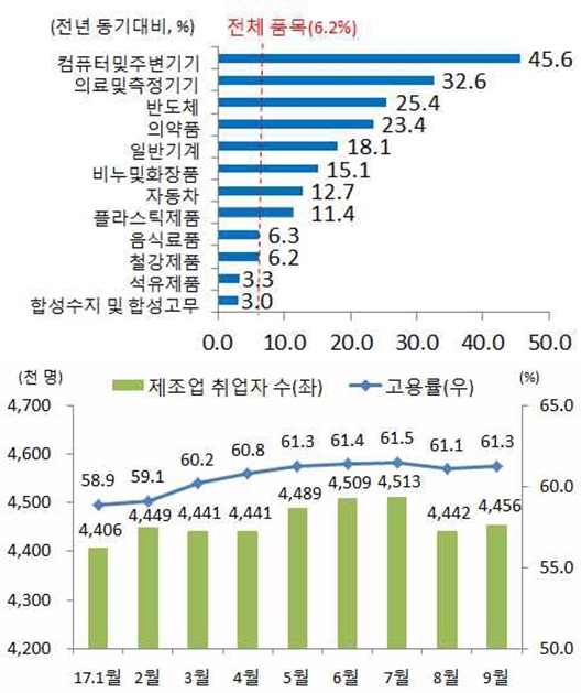 수출 호조, 경제성장률·수출 기여율 5년만에 최고치