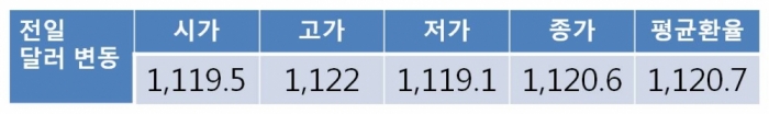 [환율전망] 원 달러 환율 1,120원선 부근서 등락 전망…미 세제개편안 관련 불확실성으로 달러 강세 재료 희석