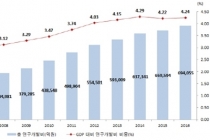 한국 총 R&D 투자 규모, 세계 5위