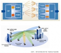 5G 핵심기술, 다중 안테나 기술 특허출원 급증